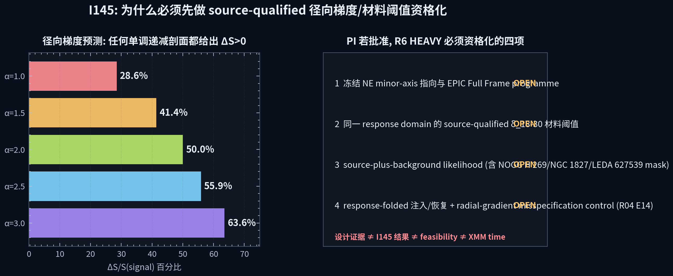 I145 决策图，显示任何单调递减径向剖面都给出正的 ΔS，以及 R6 HEAVY 必须完成的四个资格化项目。
