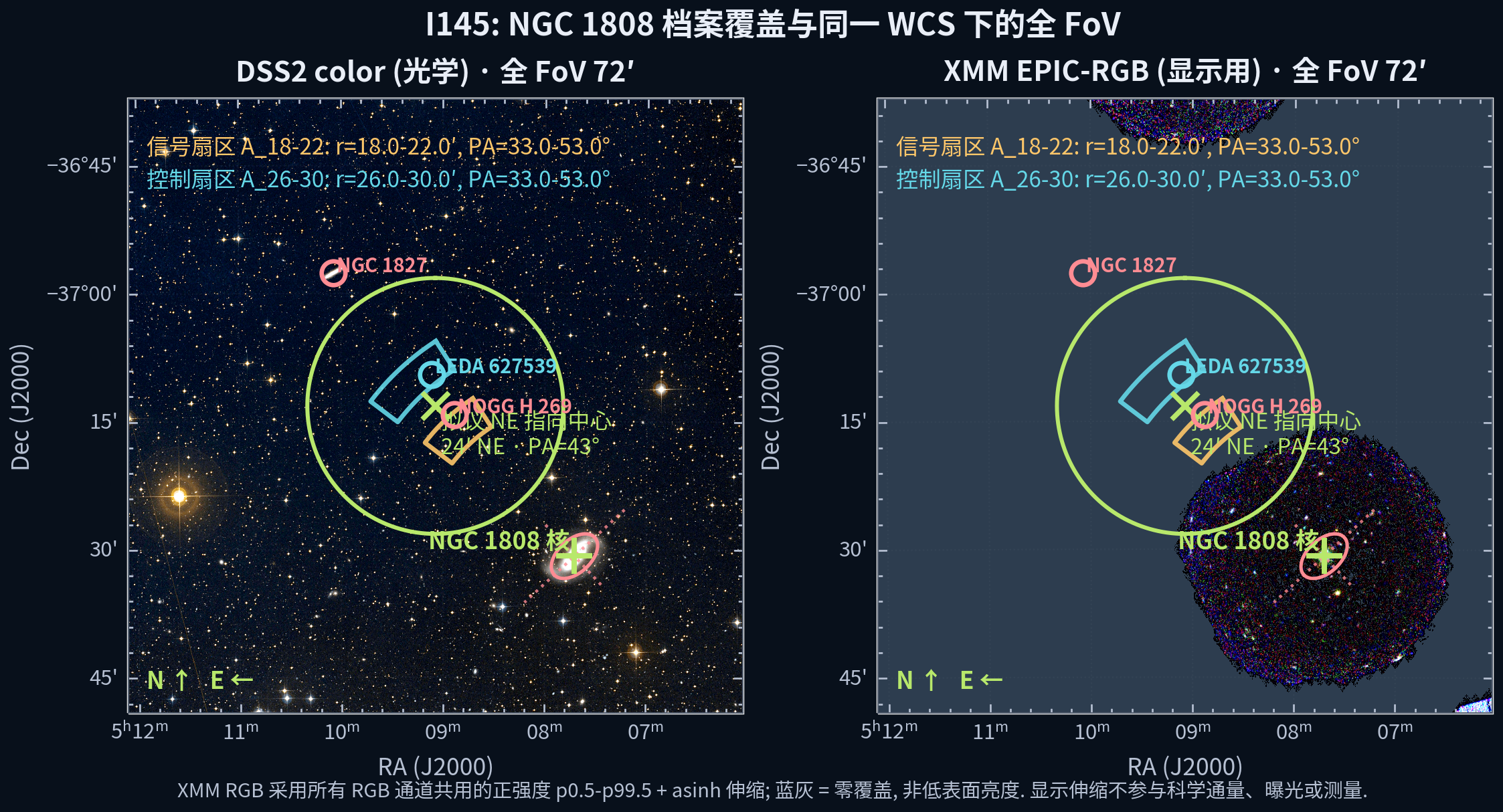NGC 1808 示例 24 arcmin NE XMM FoV 的 DSS2 光学和 XMM EPIC-RGB 全视场图；标出 D25、既有档案 FoV 和示意 FoV。
