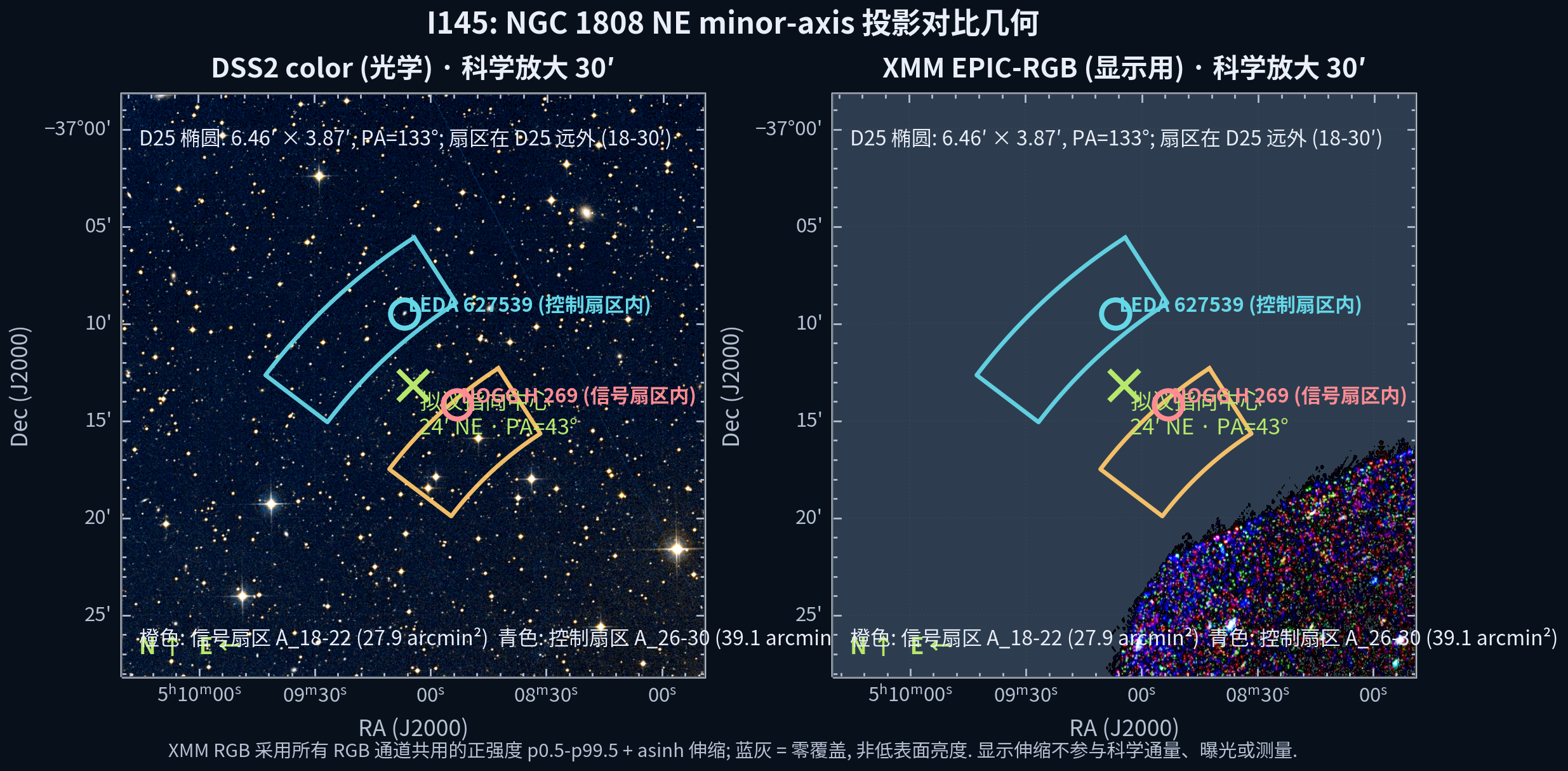 NGC 1808 示例指向中心附近的 D25 边界光学和 XMM EPIC-RGB 科学放大图；明确提示 cell、mask 和 response 域未冻结。